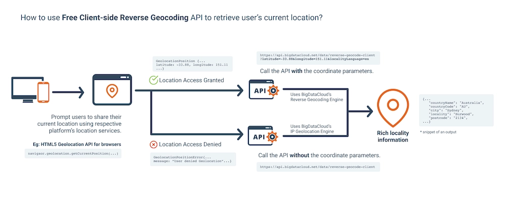 Workflow of Free Client-side Reverse Geocoding API